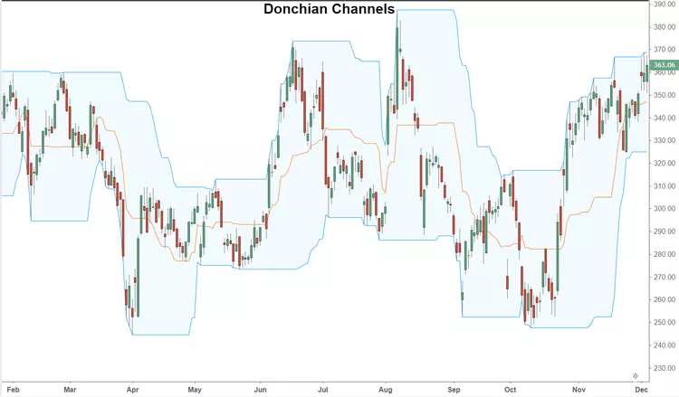 Donchian Channels