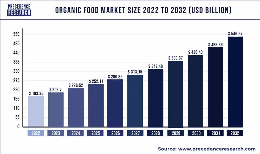Forex in Organic Food Trade